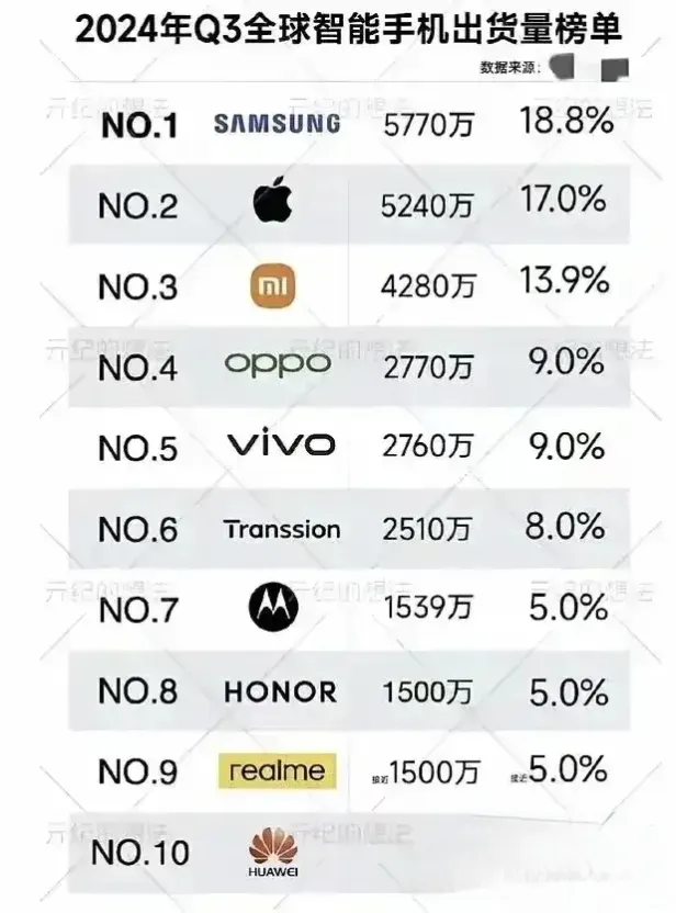 权重大师补单软件：全球手机市场三巨头垄断，华为如何逆袭重回巅峰？