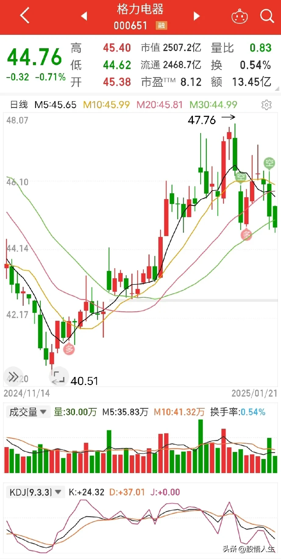 小评评助手官网：格力电器股价波动，董明珠现身辟谣，但投资者仍心存忧虑