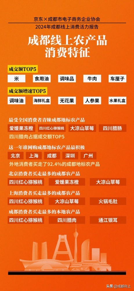 小评评助手下载：成都人网上消费趋势，家电、健康和国货成热门选项