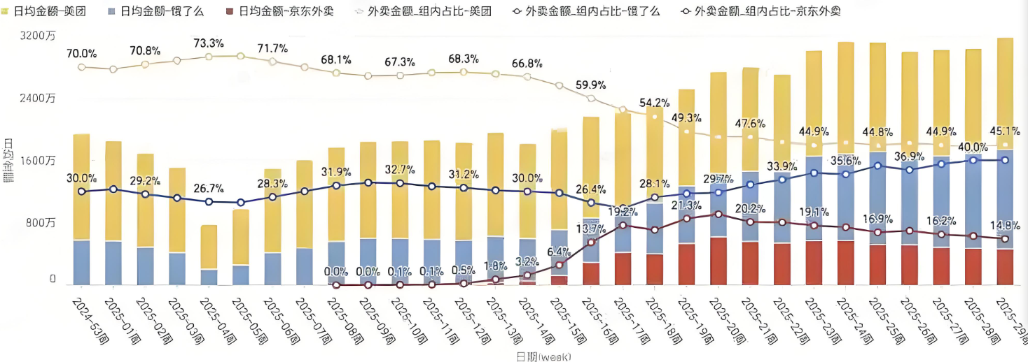 易出评：外卖市场竞争加剧，美团如何应对市场份额下降？