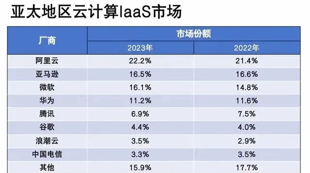 拼多多动销出评：阿里云崛起，挑战美国科技巨头，引领亚太云计算市场新风潮