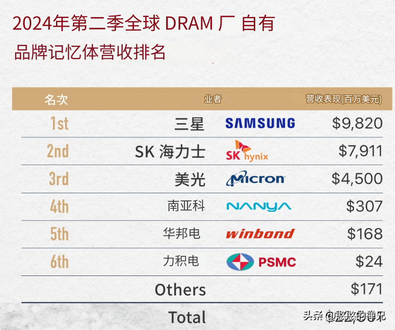 番茄管家教程：DRAM市场复苏，三星、海力士、美光三巨头业绩分析与未来展望