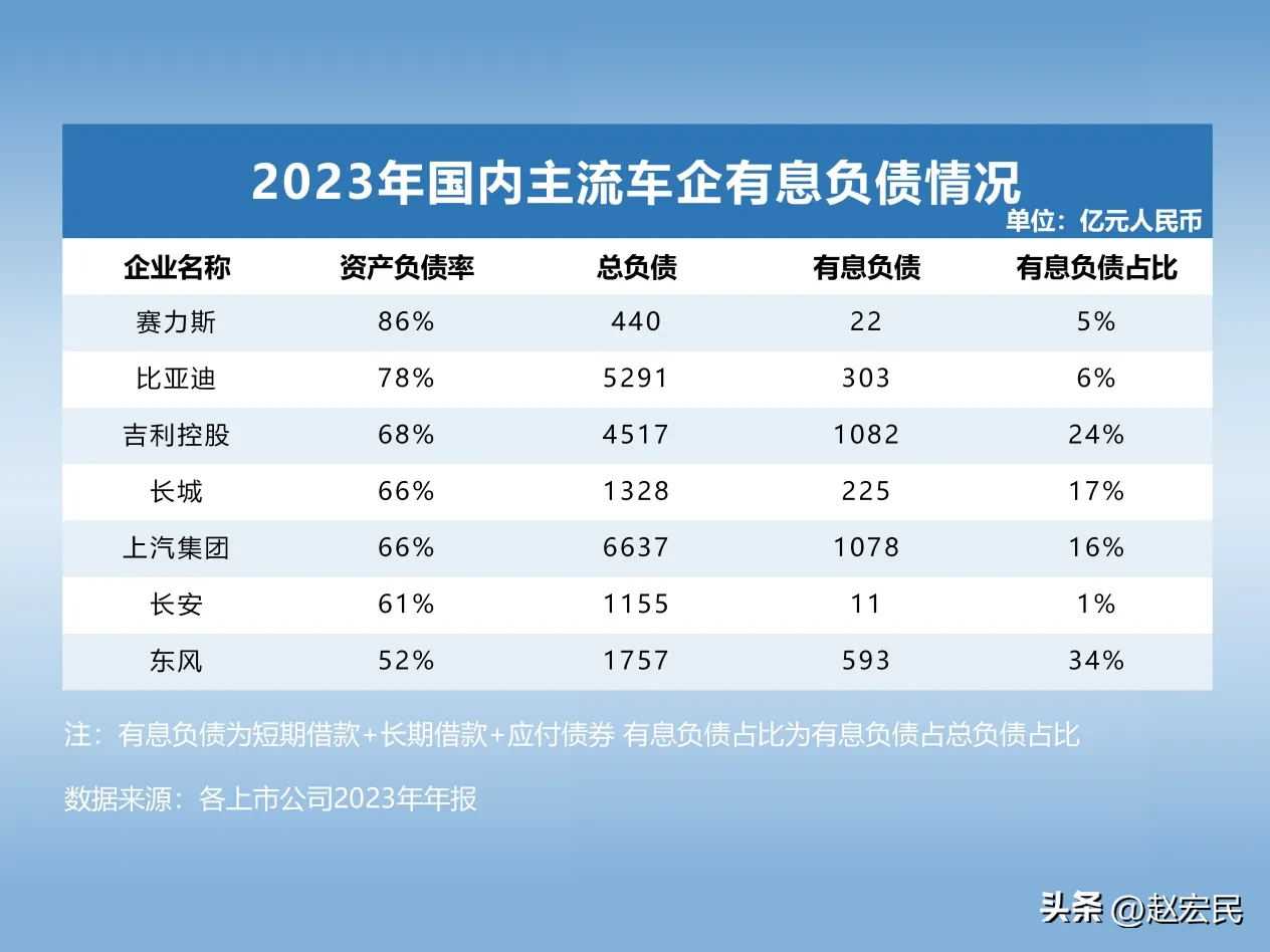 YY助手：汽车行业负债现状分析，主流车企财务数据对比与解读