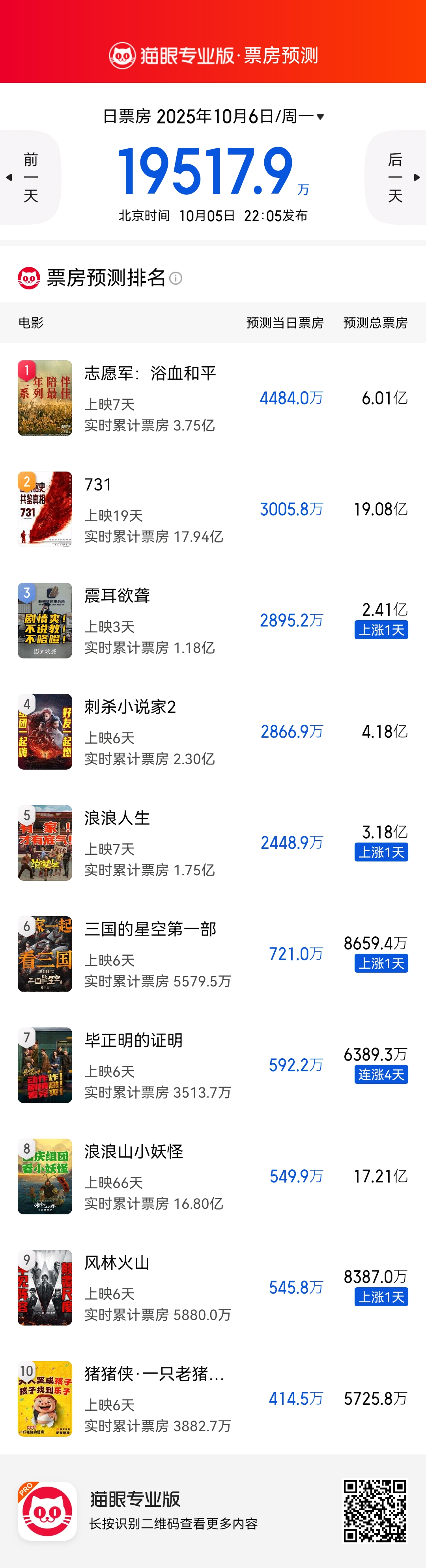 小Q助手：国庆档票房回暖，口碑分化与理性消费的新趋势分析