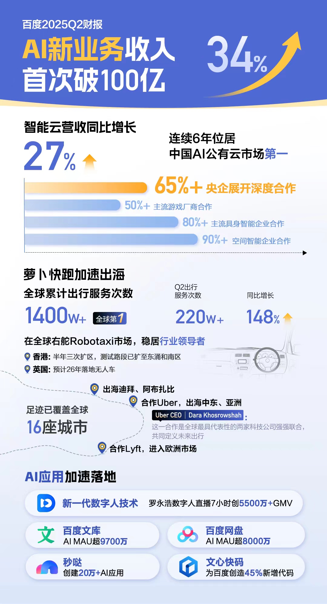 番茄助手卡密：百度Q2财报解析，AI新业务破百亿，云服务增长强劲