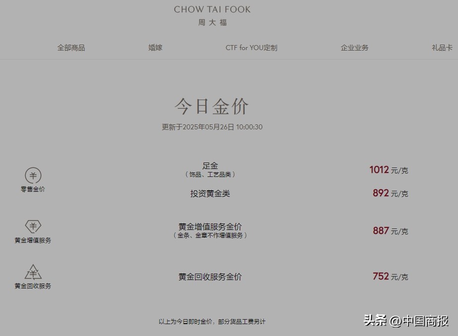 小Q助手：国际金价涨超5%，国内黄金饰品克价跌破千元大关，市场避险情绪再度升温