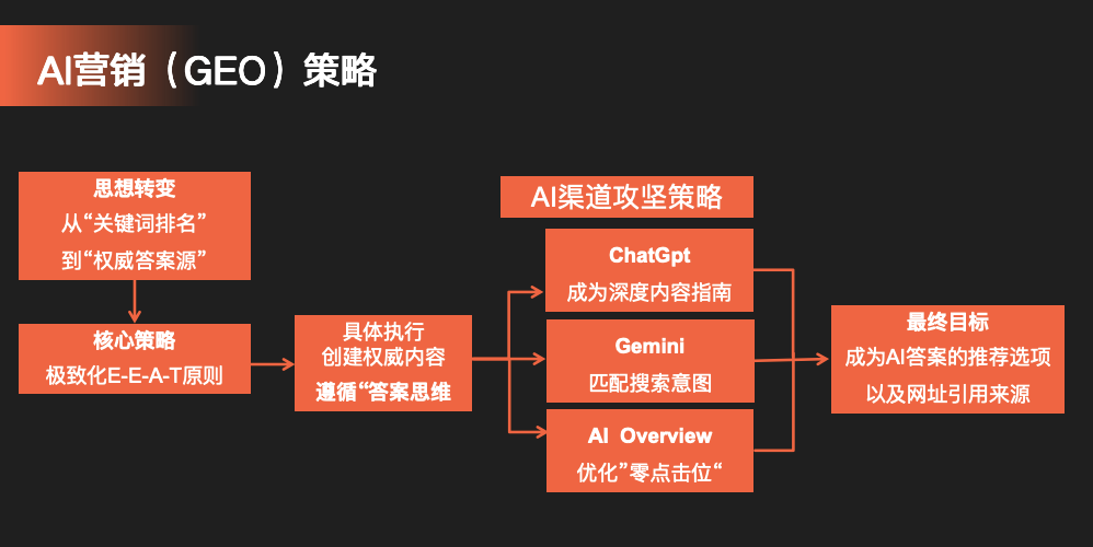 粉团助手卡密：利用AI提升外贸业绩，双重部署SEO与GEO技术获取高质量询盘