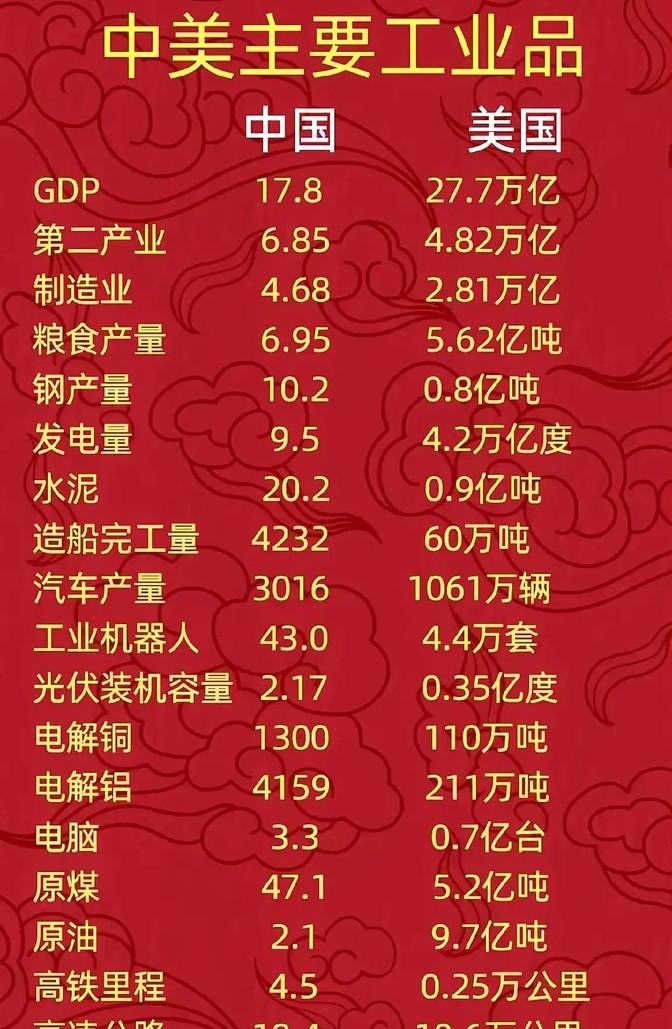 番茄管家邀请码：中美工业对比，机器人、造船与能源数据分析