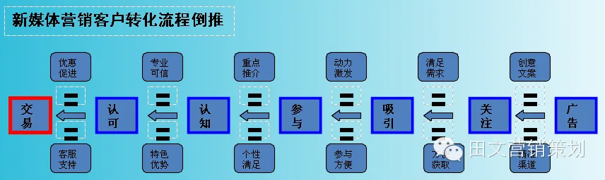 权重大师：营销成交标准流程全解，从广告到交易的每一步策略与技巧