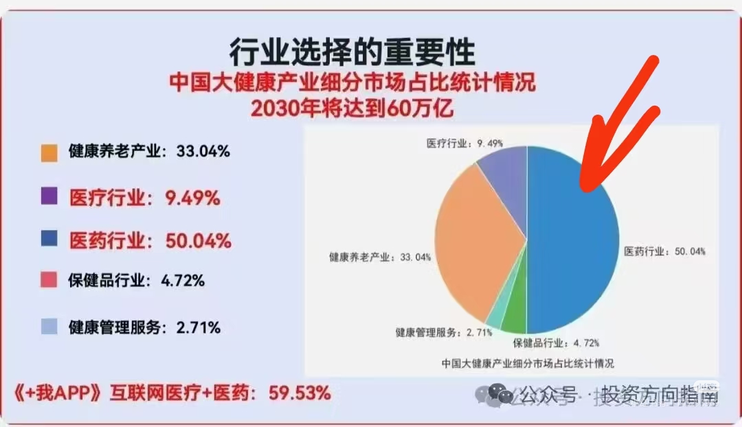单单助手下载：大健康产业崛起，抓住国家扶持的9大行业机遇！