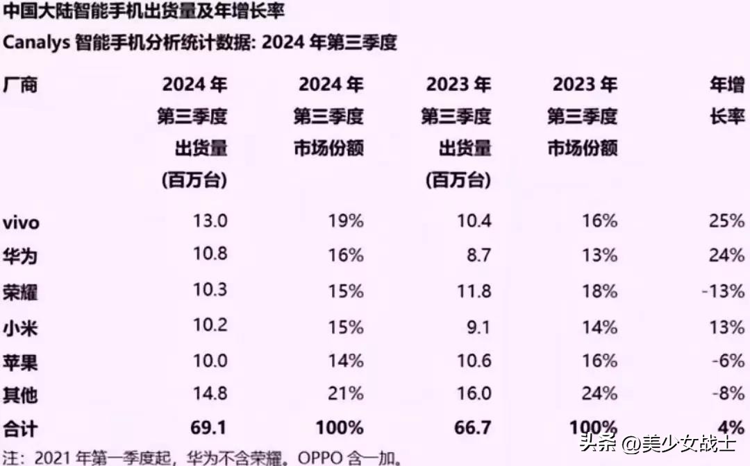 易出评：华为麒麟回归销量喜忧参半，手机市场竞争愈发激烈！