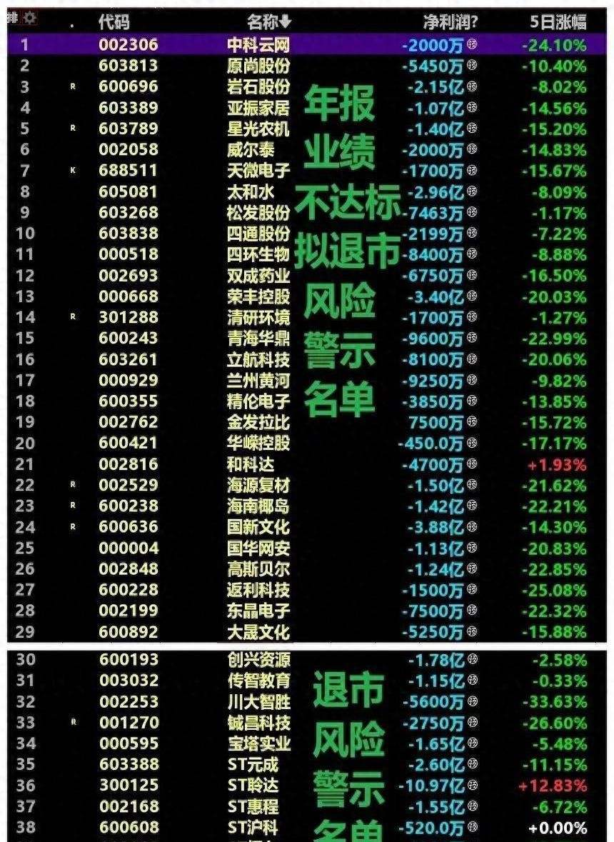 新小x助手：90家公司发布退市风险警示，新规引发市场大洗牌，投资者需谨慎选股！