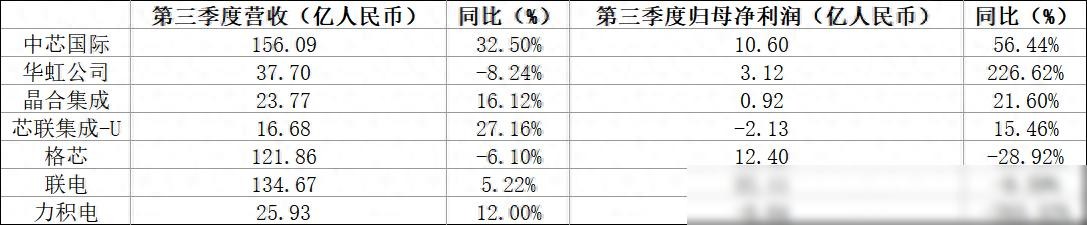 小G助手拼多多：中国成熟制程代工发展现状分析，中芯国际与台湾竞争者的对比