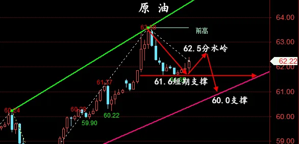 快火助手下载官网：晚评，国际原油价格走势分析与操作建议，关注62.4美元阻力位