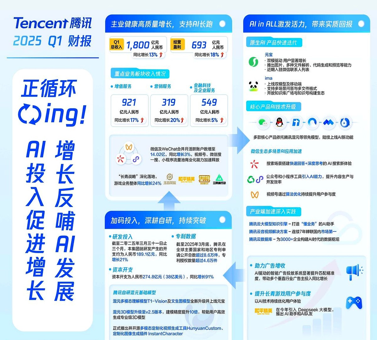 小评评助手下载安装：腾讯AI创新助力财报大丰收，DeepSeek模型引领行业新潮流