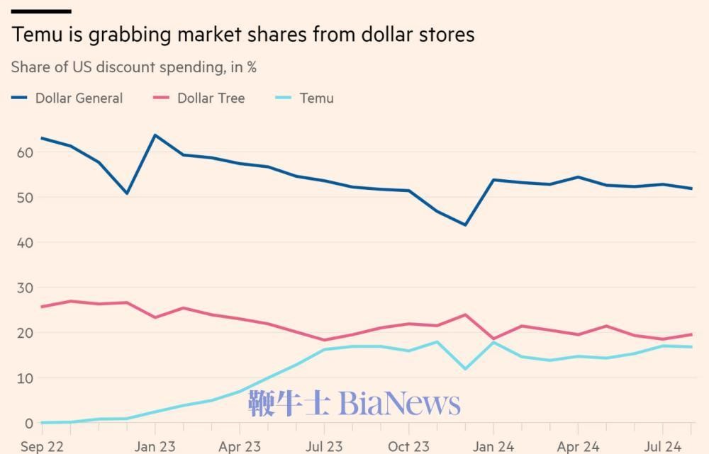 多多留评官网：Temu崛起冲击亚马逊，美国廉价商店面临前所未有的挑战与变革