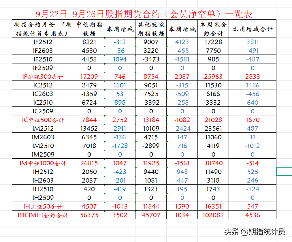 小Q助手：大盘缩量反弹，期指加空信号显著，投资者应把握3800支撑机会