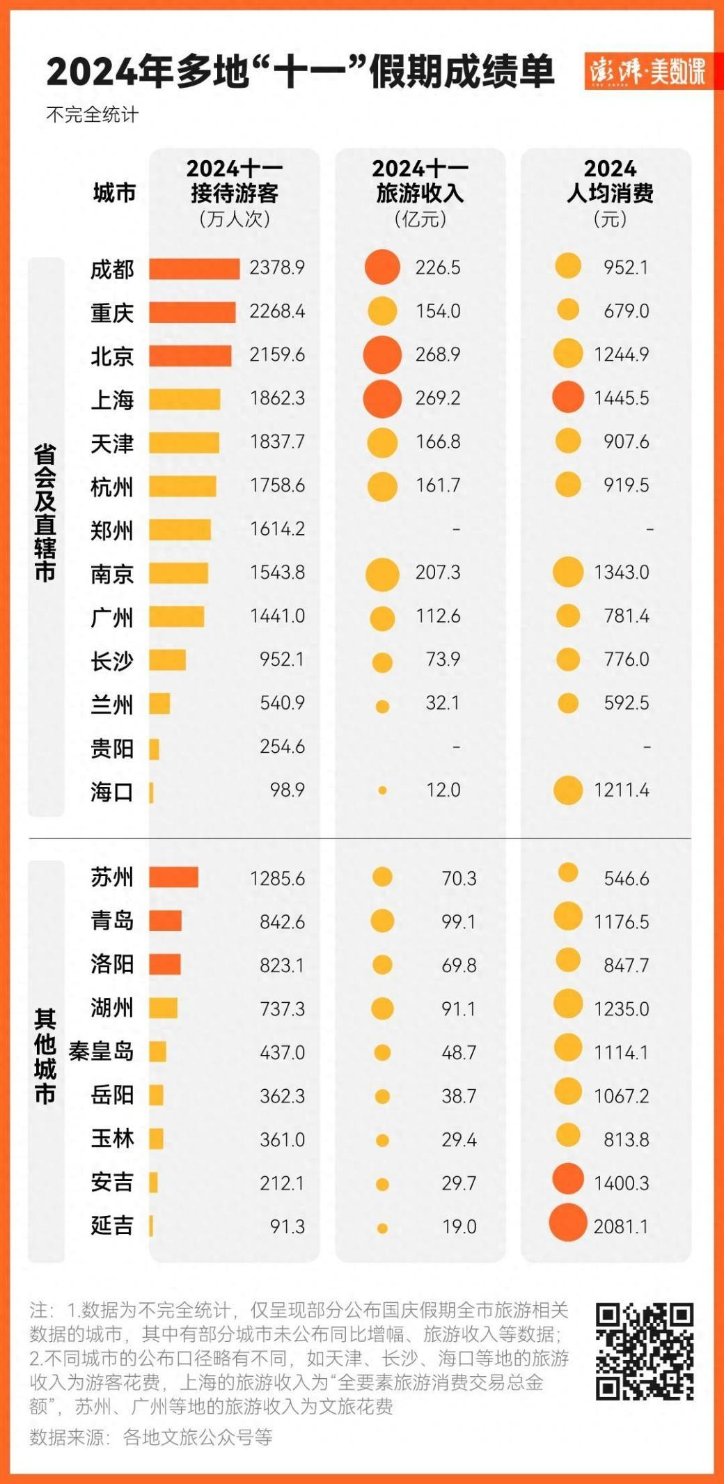 拼多多出评：国庆假期旅游收入大比拼，北京、上海、广州各显风采！