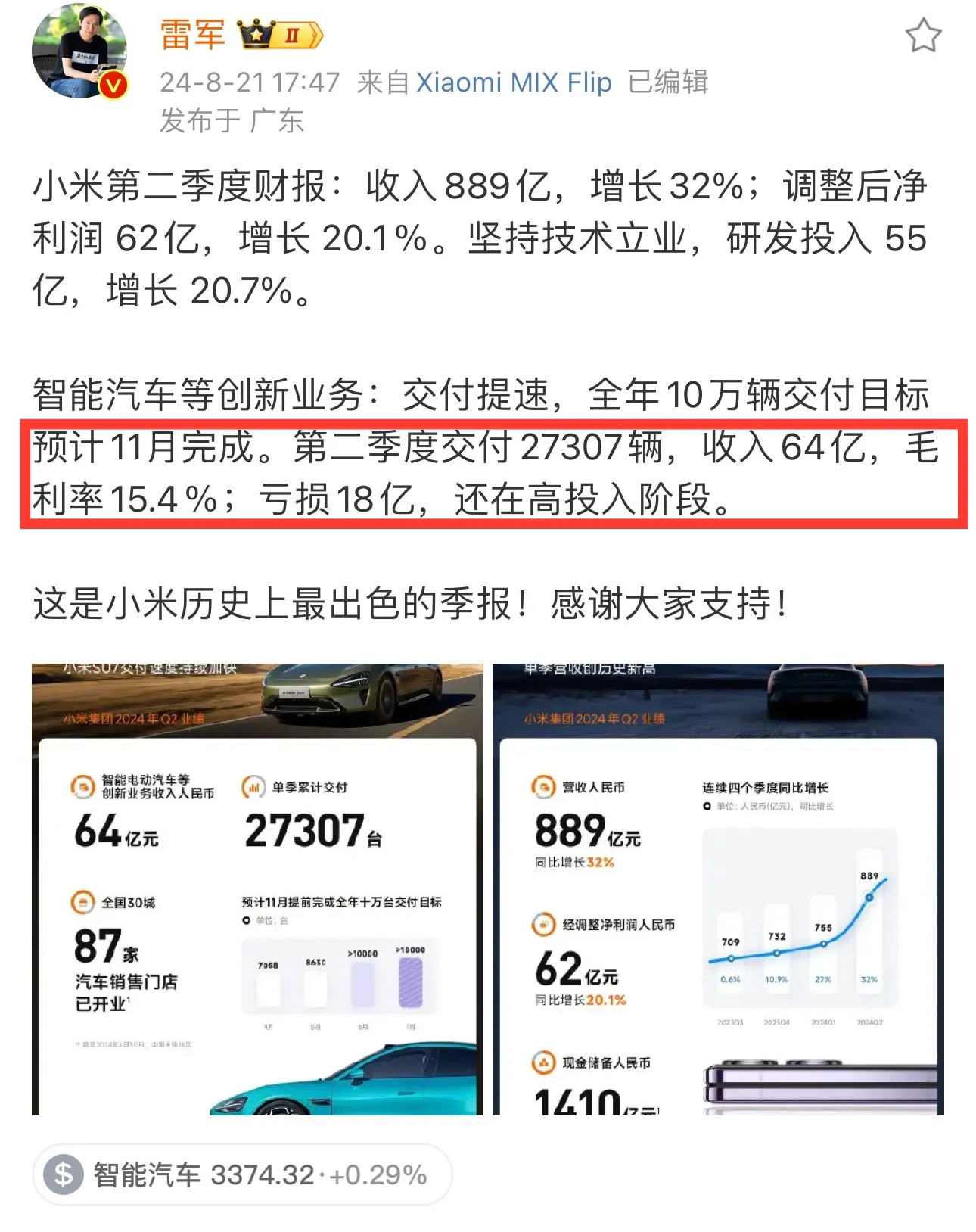 快火助手软件：小米第二季度财报，智能汽车亏损18亿但交付大增，手机销量再创新高