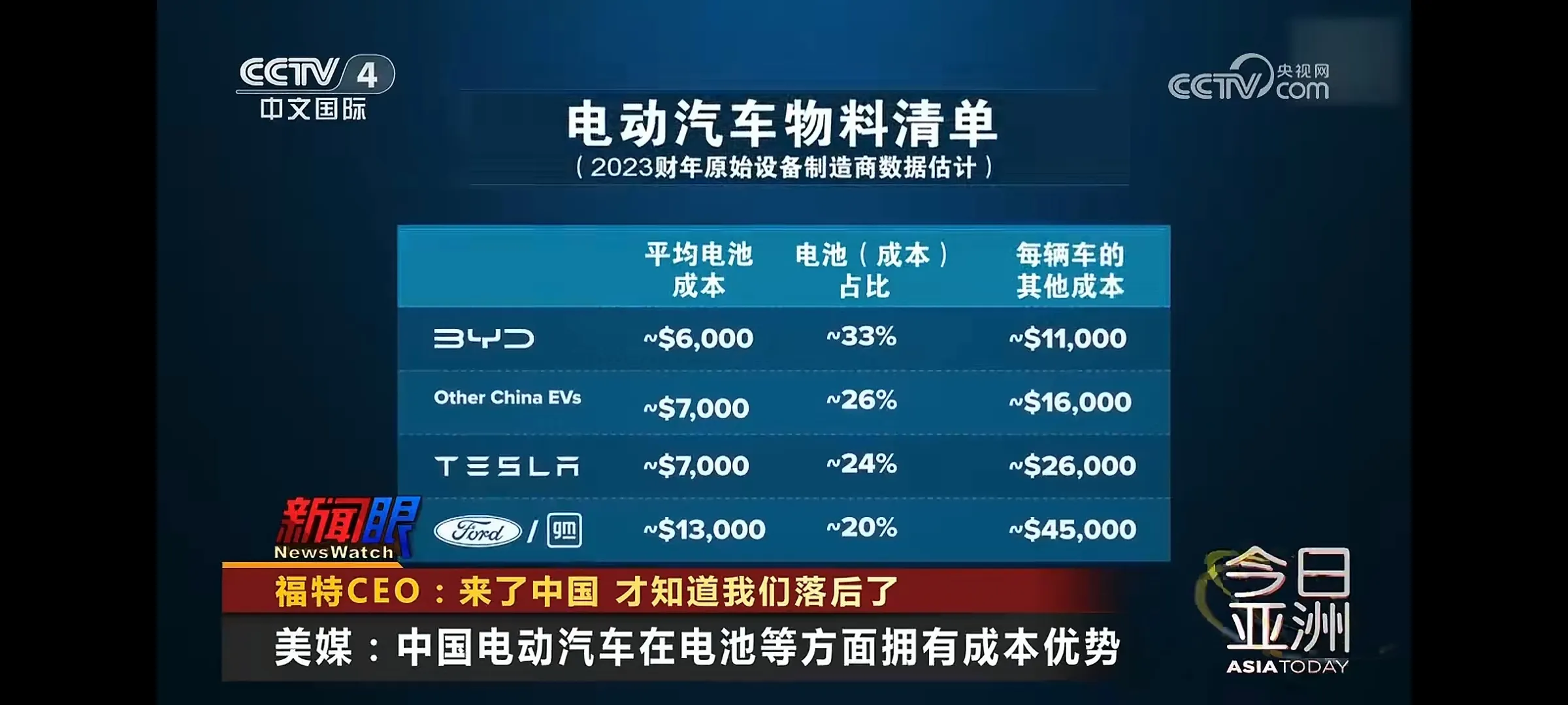 出评软件：福特CEO感叹，在电动汽车领域，中国已实现光速发展，远超美国！