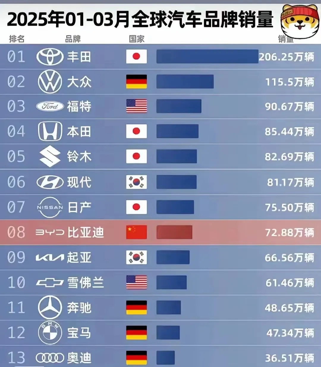 小评助手：国产车在全球销量对比中处于劣势，前景仍需努力突破