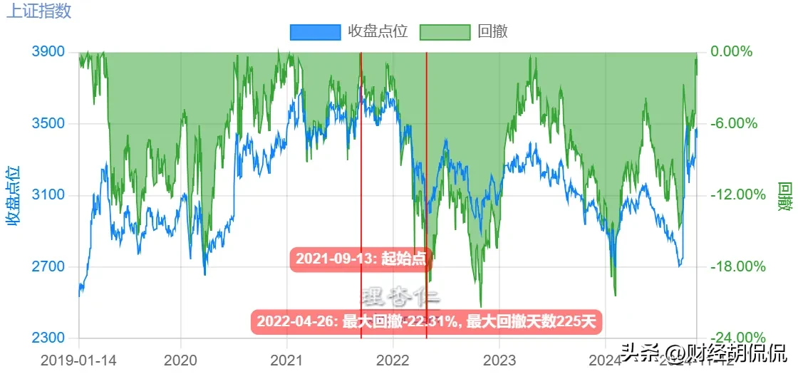 多多留评工具：牛市回调10%是加仓良机，超20%需警惕技术性熊市