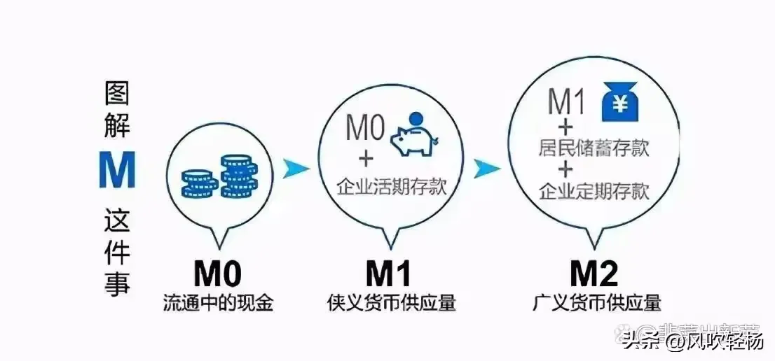 猎拼出评软件：M1与M2剪刀差扩大，消费疲软影响经济复苏与金融消费者信心