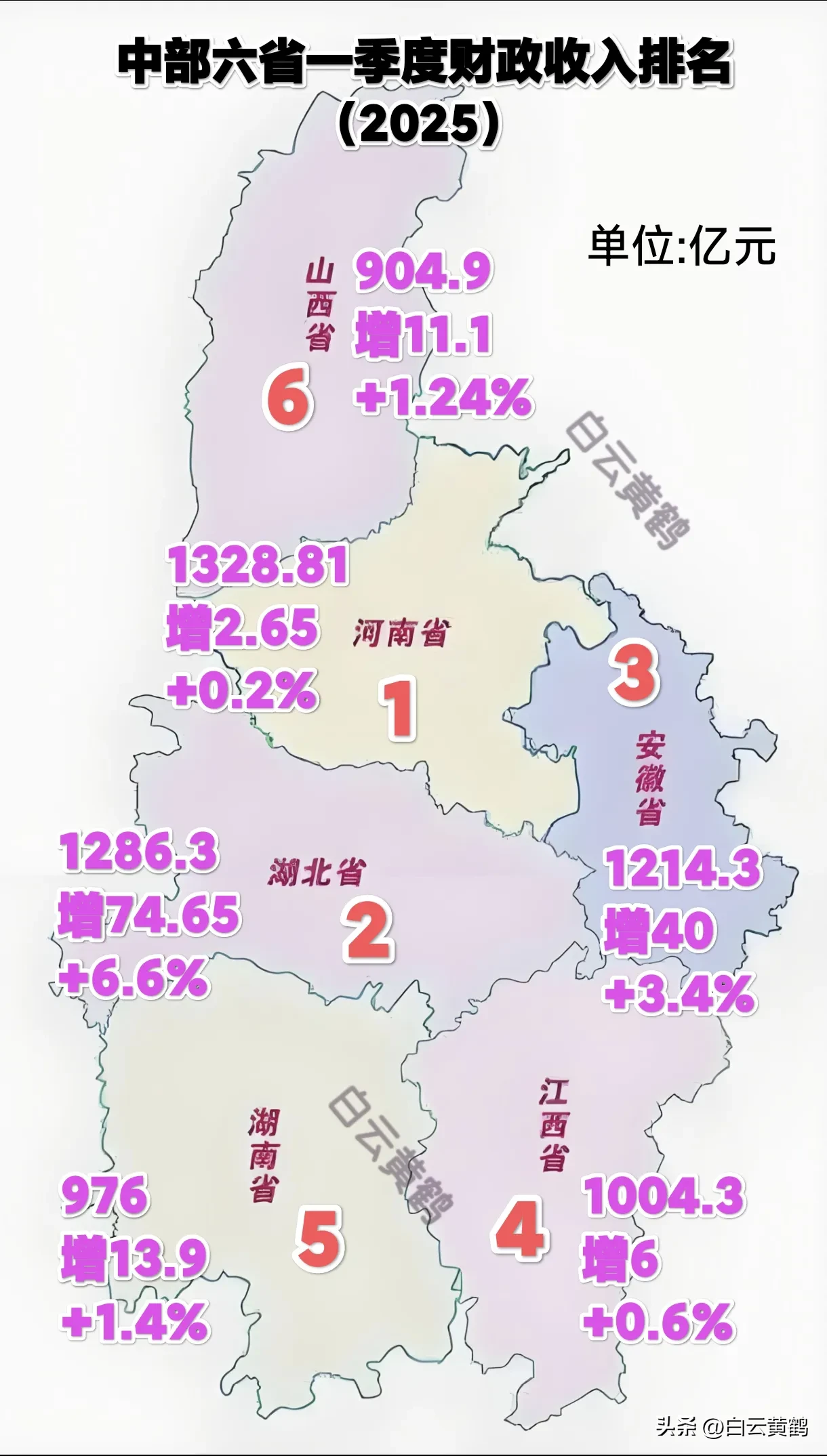 快火助手靠谱吗：中部六省一季度财政收入排名，河南领跑优势缩小，湖北反超安徽