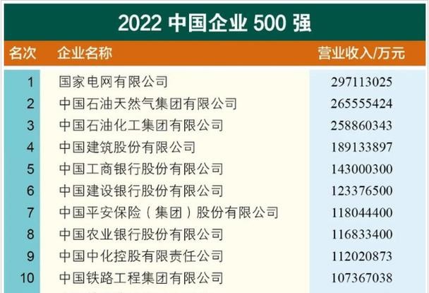 小G助手最新版本：中国企业500强榜单揭示国企与民企强势崛起，科技新能源表现抢眼