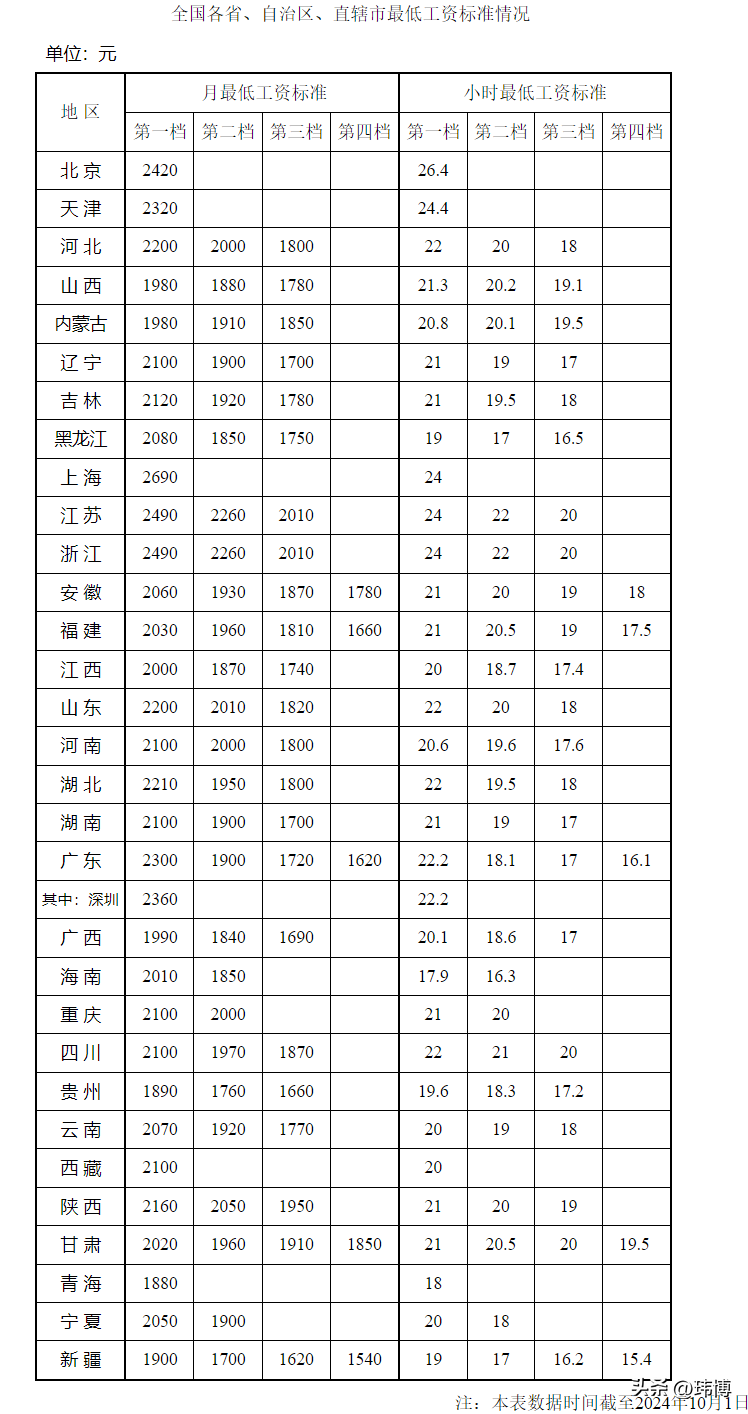 评分助手最新版本：全国各地最低工资标准公布，上海领先，吉林湖南上调，老百姓生活有望改善