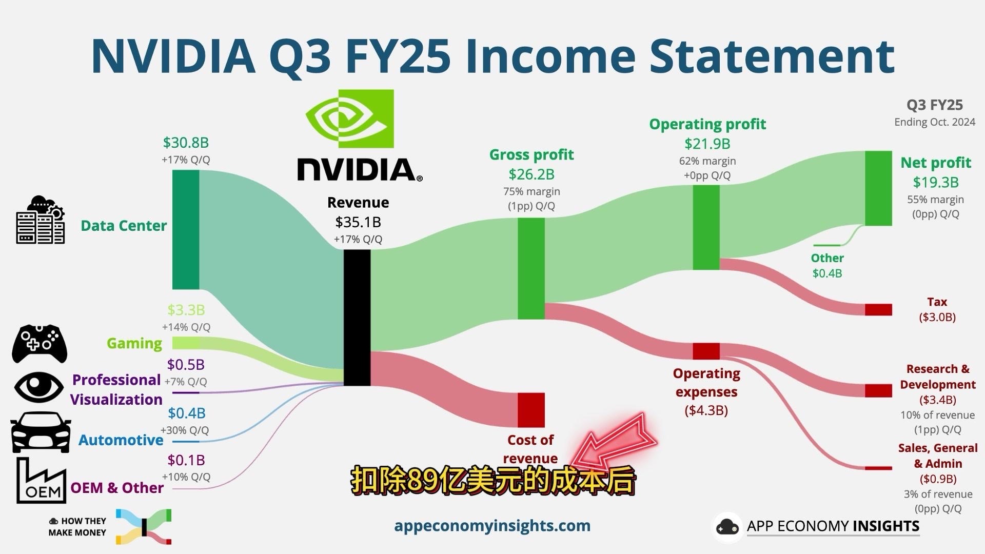 小评评助手开团软件：英伟达2025财年第三季度财报，数据中心与游戏业务强劲增长，净利润达193亿美元