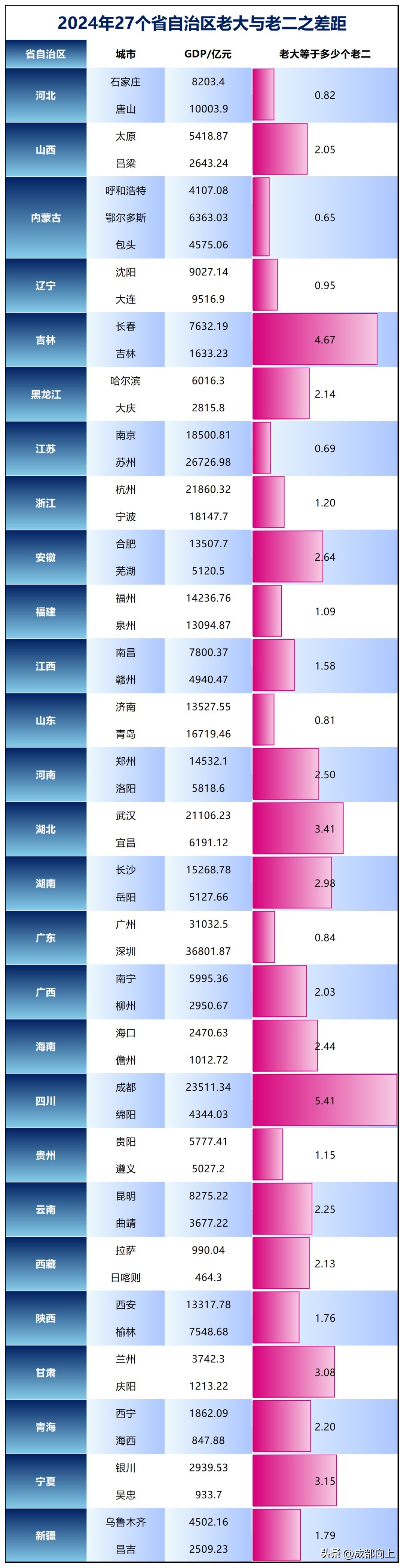 超评助手补单软件：成都GDP首位度揭秘，竟非四川省会之最，银川与长春遥遥领先！