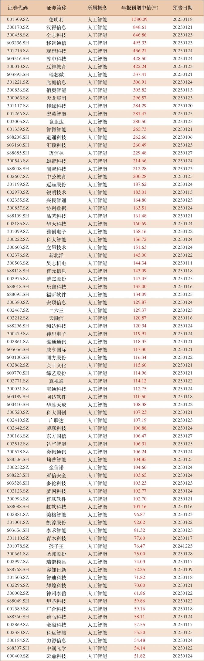 易评助手卡密：AI概念公司年报业绩预增分析，哪些值得投资，哪些需谨慎？