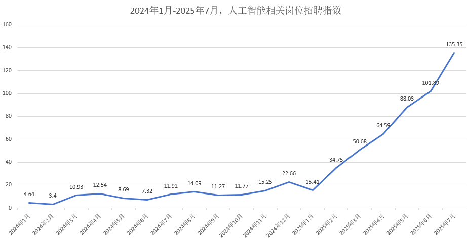 星评助手：2025年AI岗位激增29倍，字节阿里等巨头争抢人才