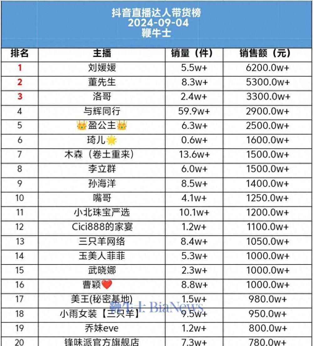 小评评助手软件：抖音直播带货日榜，刘媛媛领跑销售6200万+，行业趋势解析