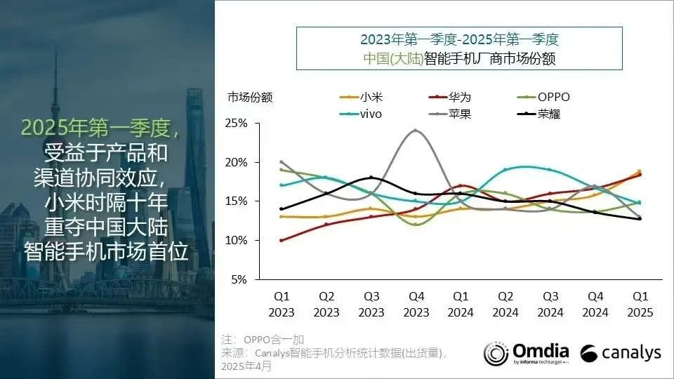 番茄助手：小米手机重回中国市场第一，销量激增的核心原因解析