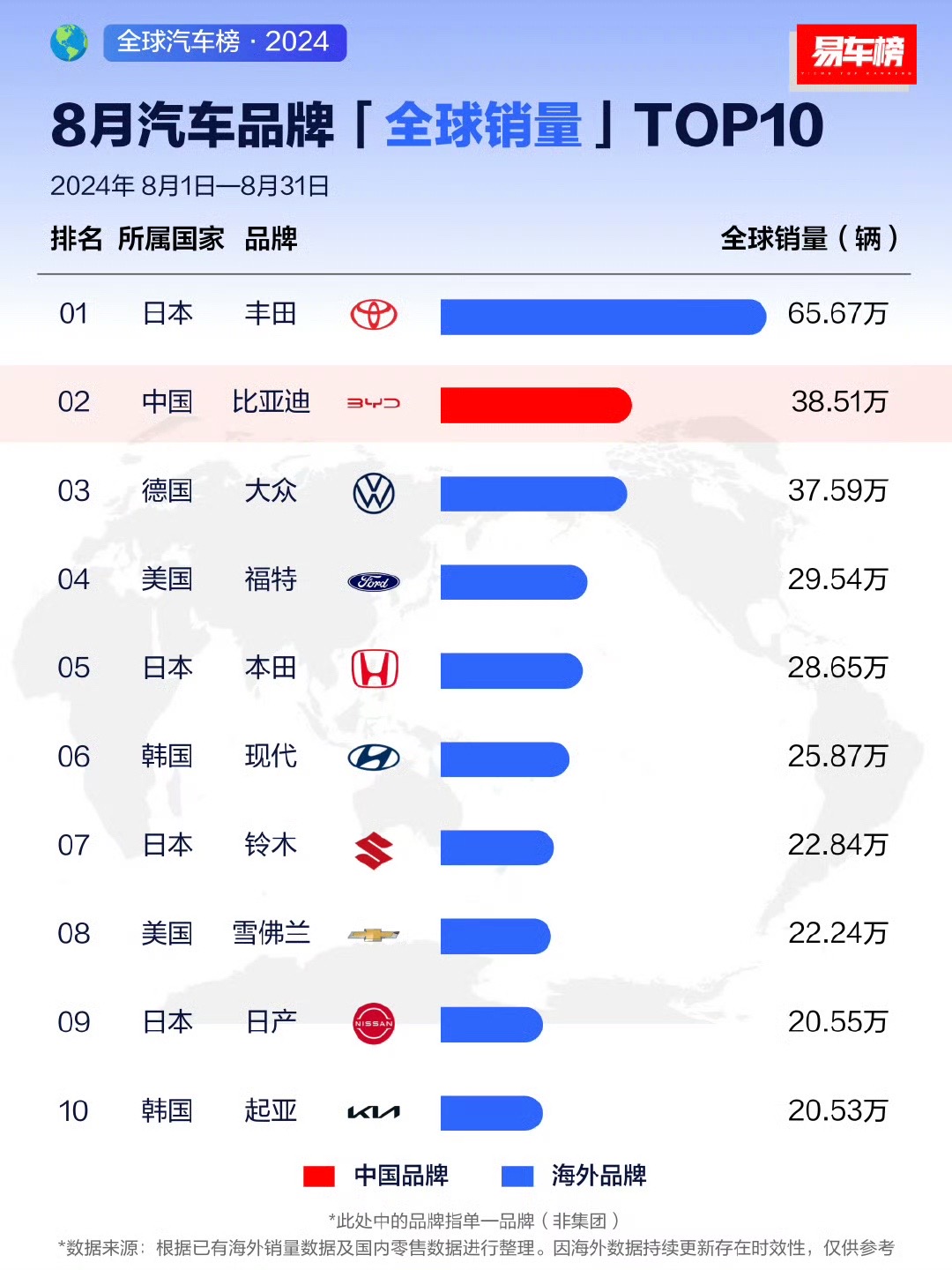 小评评助手小号：比亚迪逆袭全球汽车市场，合资品牌焦虑加剧！
