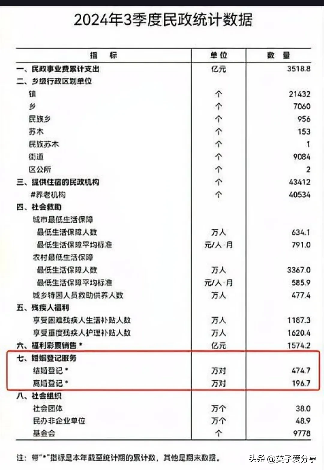 多多助手操作步骤：我国结婚登记数大幅下降，经济压力和观念变化成主要原因分析