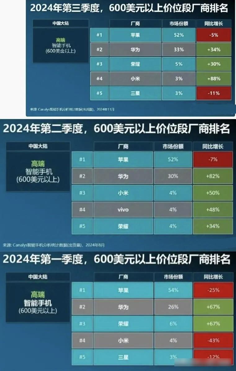 番茄管家：华为麒麟芯片回归，Mate 60系列销量激增，苹果市场份额下滑！