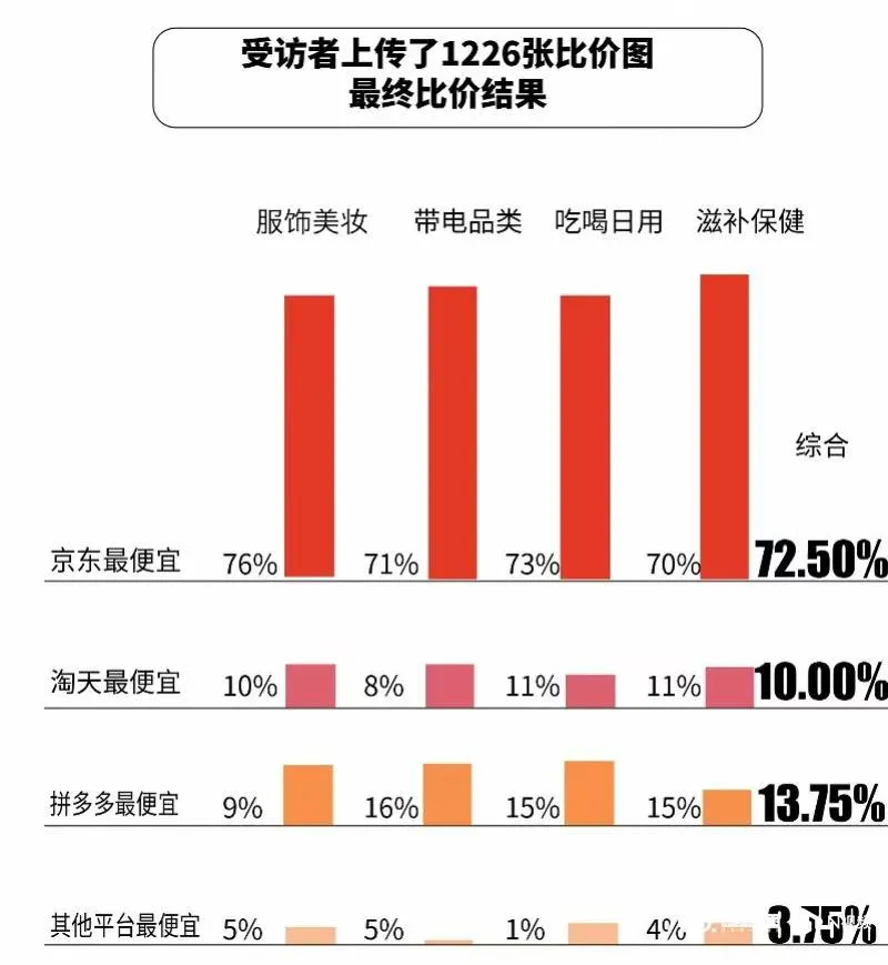 多多留评：京东双11消费增长显著，政策福利助力市场回暖