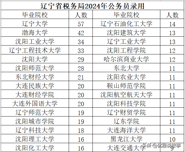 小评评助手最新版本：辽宁省1186个公务员职位，大学生们的心酸竞争与梦想追逐