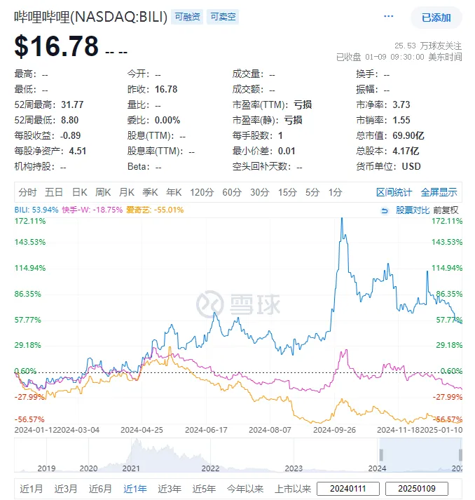 小评评助手：B站2024年流媒体竞争分析，独特模式与游戏业务的稳步增长