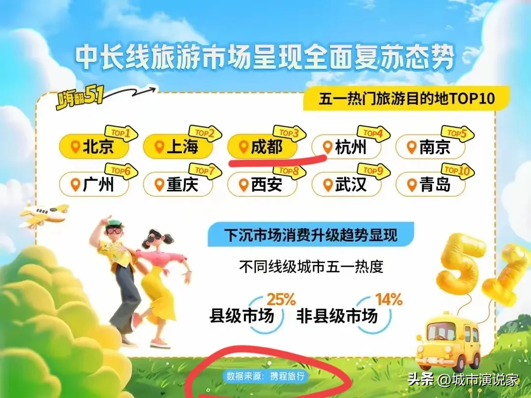 快火助手补单软件：携程使用情况分析，五一成都旅游热度及交通流量解读