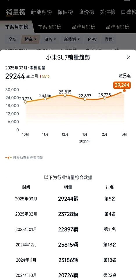 蓝天助手：小米SU7销量逆势增长，雷军营销策略引发热议！