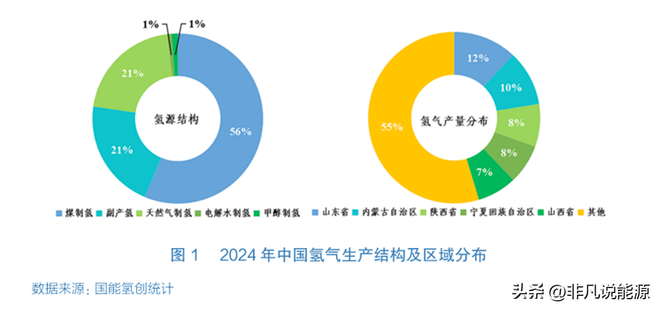 夕夕助手：中国氢气产量稳增，可再生能源制氢项目加速布局华北西北地区