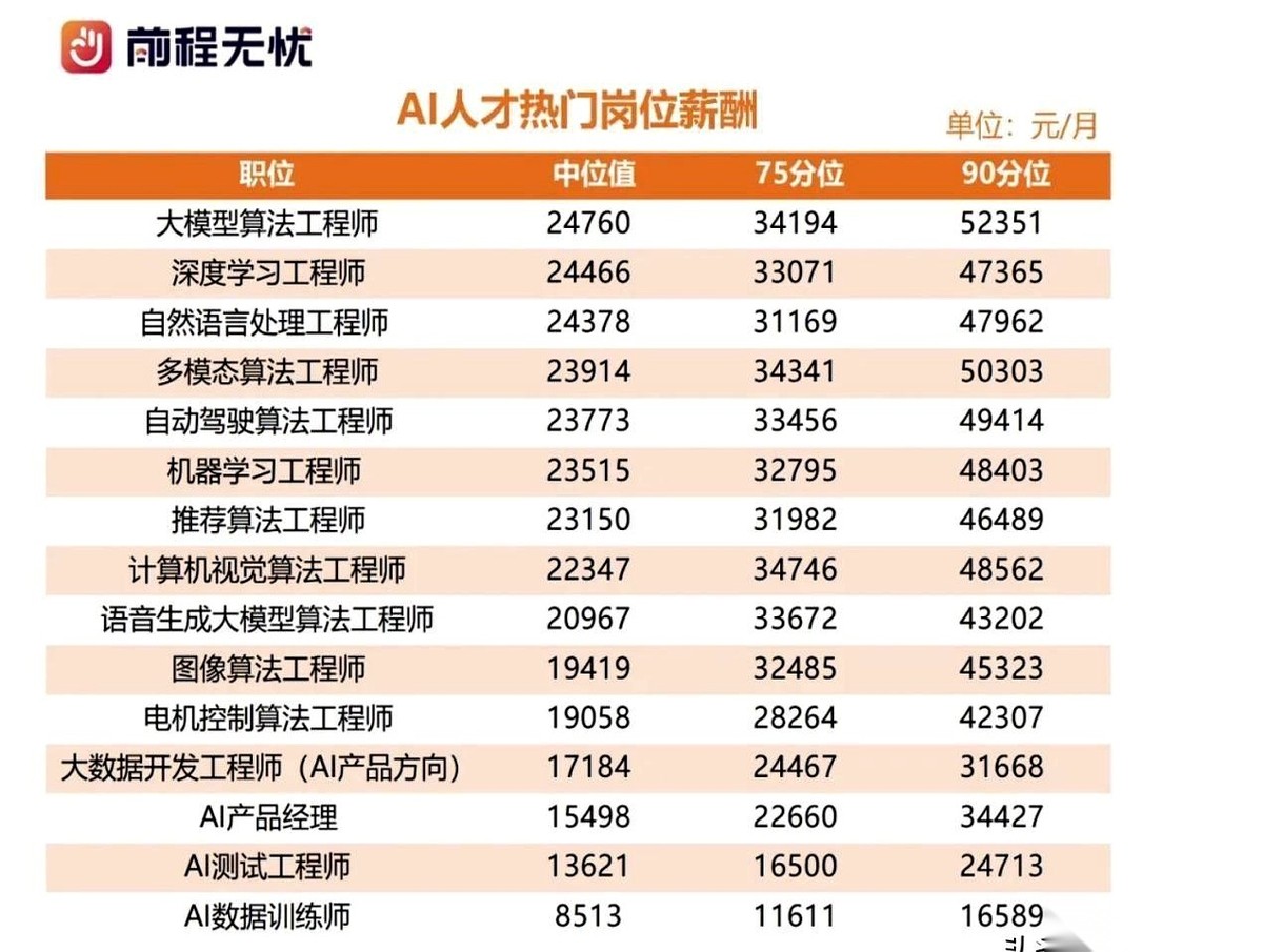 51助手官网：AI行业薪资与价值，超越数字的职业发展思考