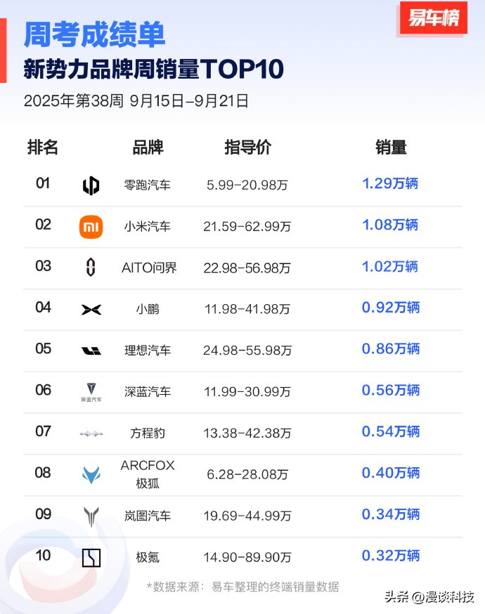 蓝天助手：零跑汽车连续八周销量第一的成功秘诀与领先优势分析
