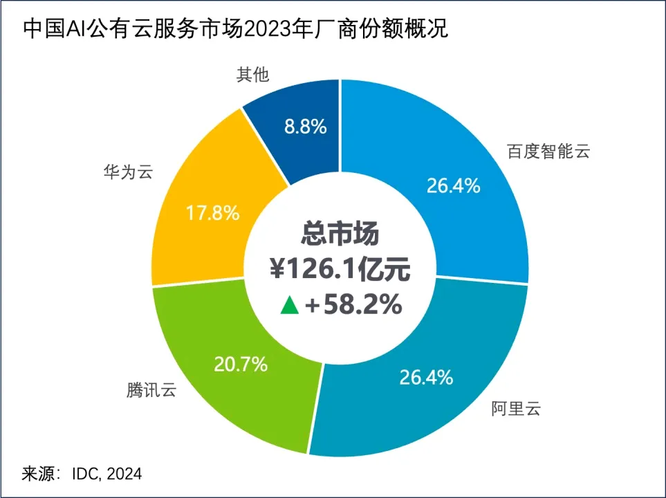 小G助手使用方法：百度智能云连续五年蝉联中国AI公有云市场第一，未来增长潜力巨大