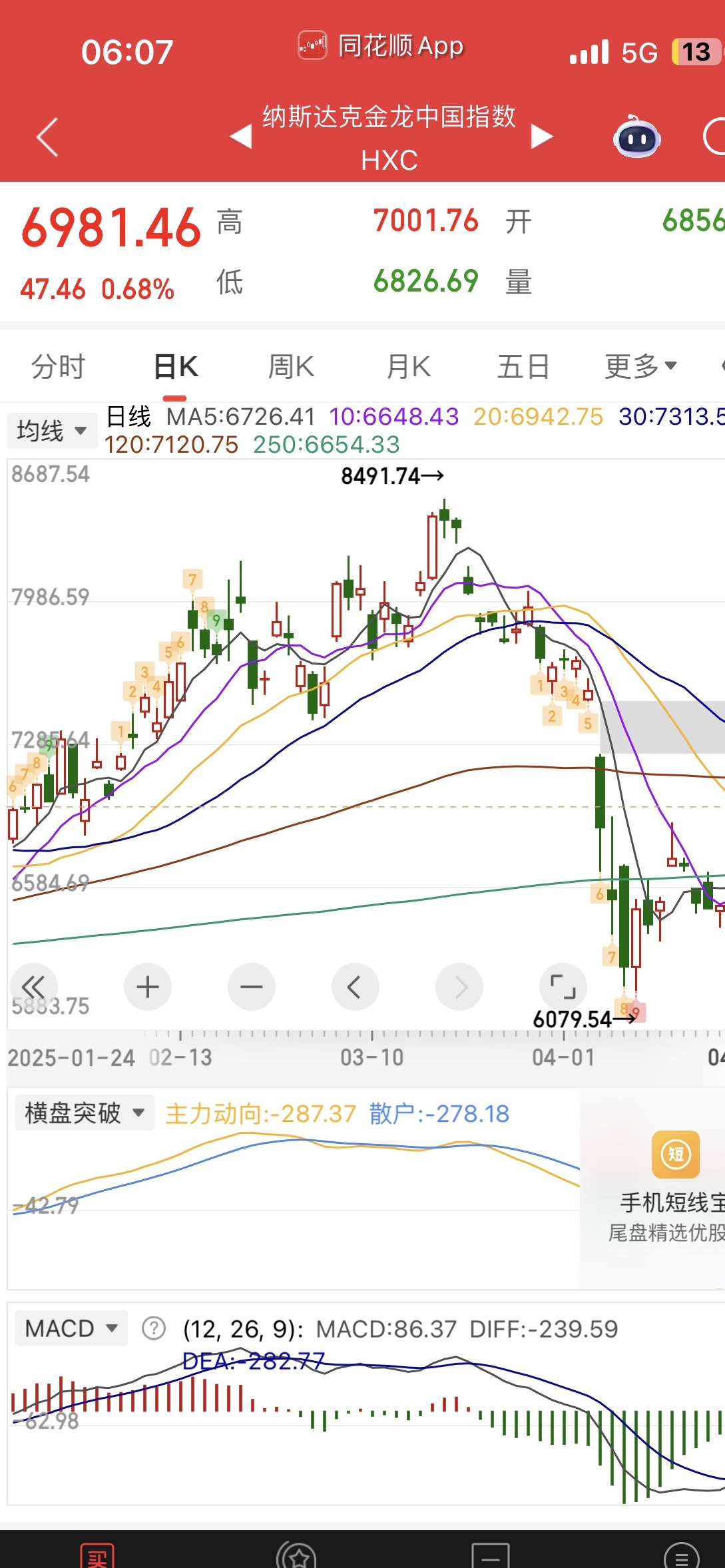 小G助手邀请码：美股暴涨引发国内股民焦虑，科技股与银行股票表现差异显著