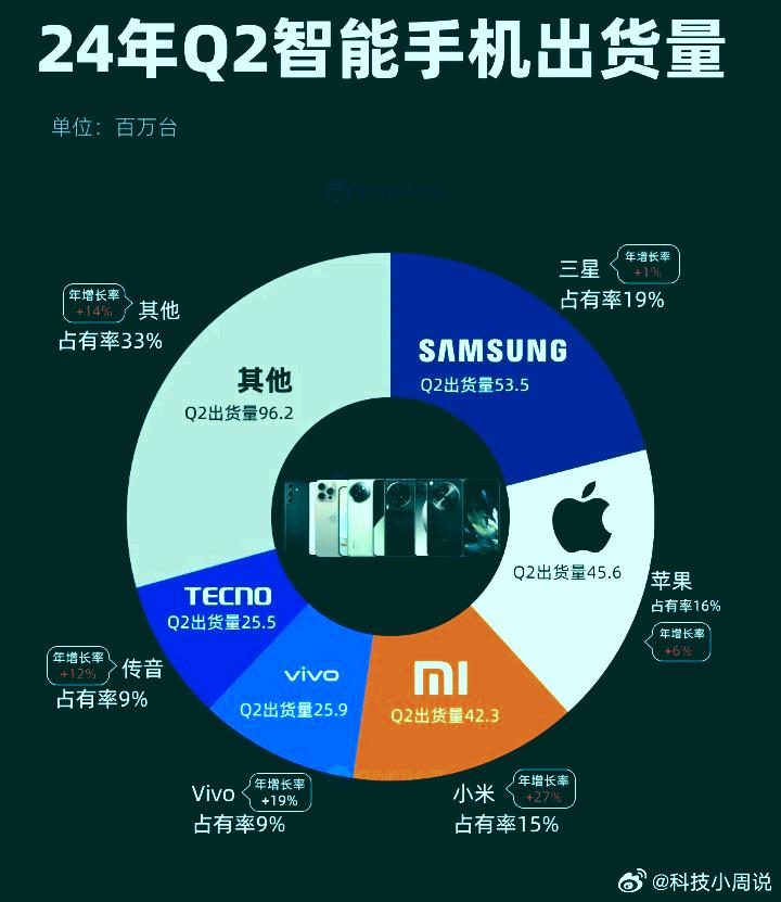 番茄管家操作步骤：全球手机销量排行榜揭示，三星、苹果、小米的真实竞争力分析